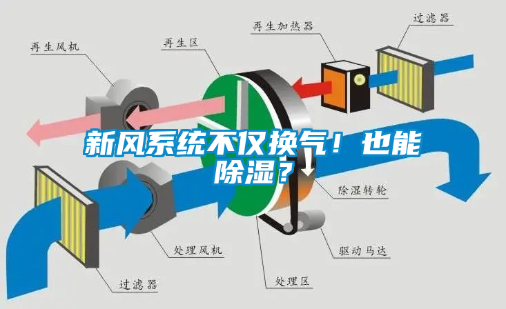 新風系統不僅換氣！也能除濕？