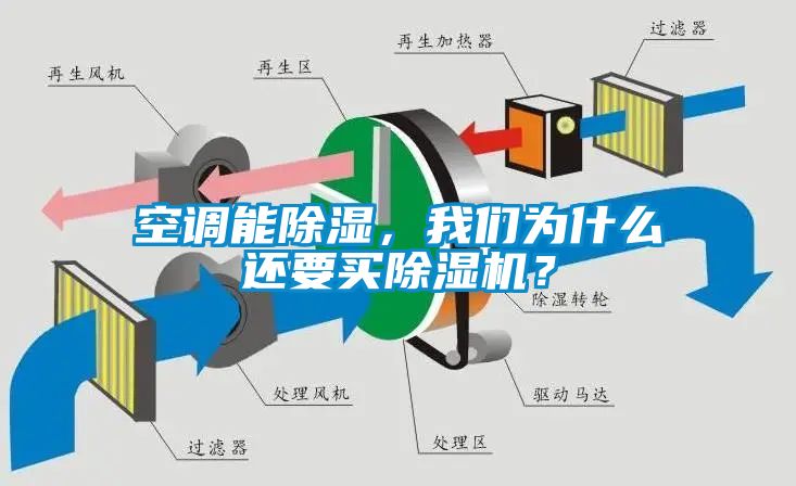 空調能除濕，我們為什么還要買除濕機？